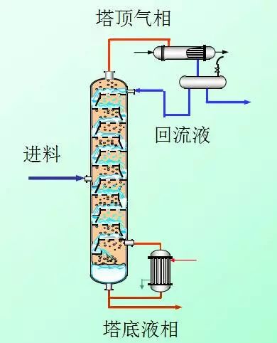 精馏塔出现“液泛”现象该如何解决？答案在这里的图7