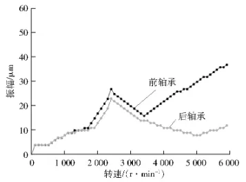 高速工业汽轮机临界转速的仿真计算及验证的图10