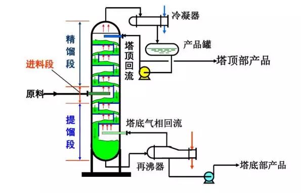 精馏塔出现“液泛”现象该如何解决？答案在这里的图9