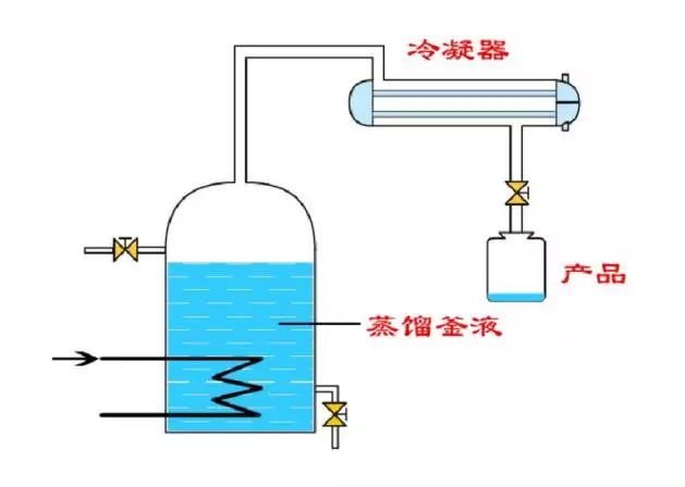 精馏塔出现“液泛”现象该如何解决？答案在这里的图4