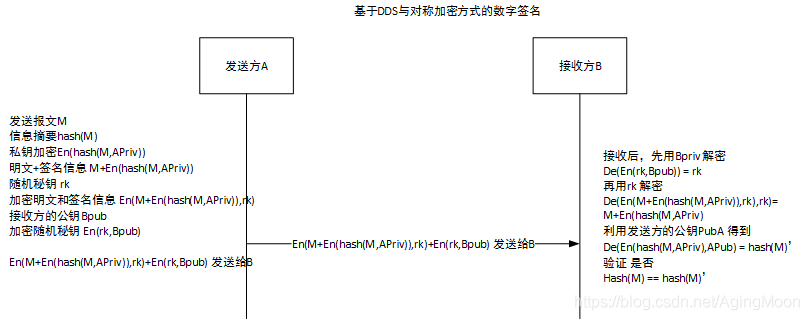 基于Autosar的网络安全理解的图7