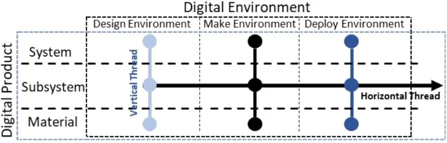 Digital thread何时是“数字主螺纹”的意思？的图9