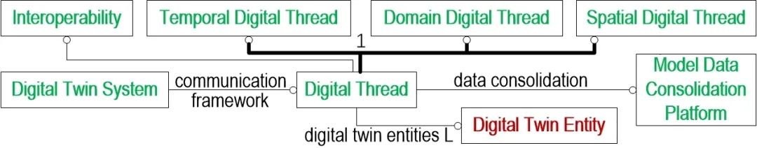 Digital thread何时是“数字主螺纹”的意思？的图14