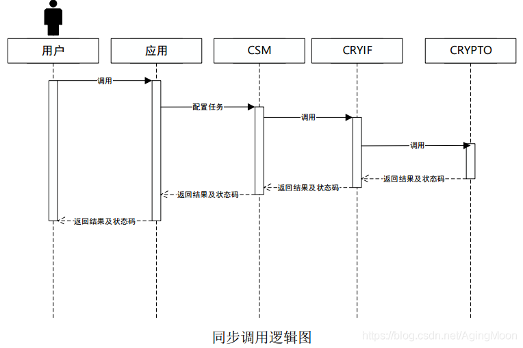 基于Autosar的网络安全理解的图9