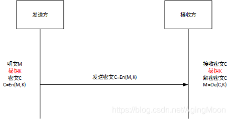 基于Autosar的网络安全理解的图2