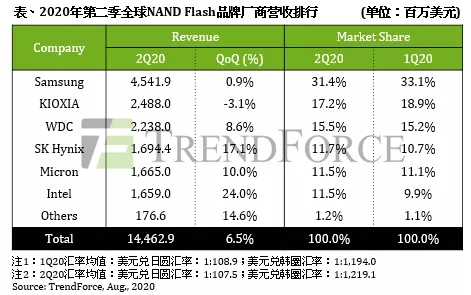 SK海力士与英特尔已完成收购交易的第一阶段：NAND闪存市场会有什么变化？的图7