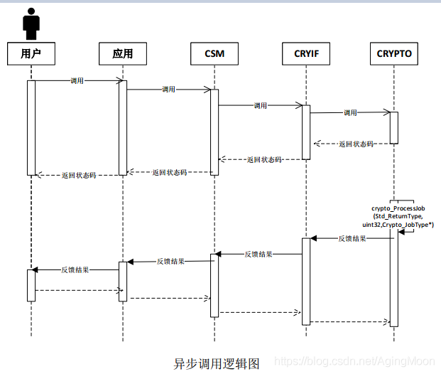 基于Autosar的网络安全理解的图10