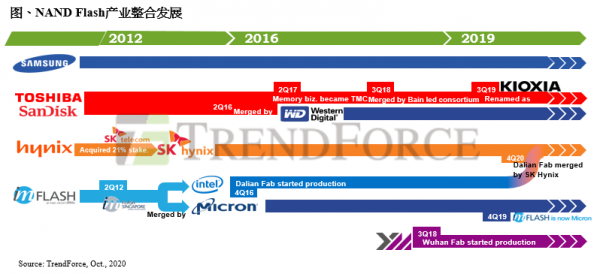 SK海力士与英特尔已完成收购交易的第一阶段：NAND闪存市场会有什么变化？的图6