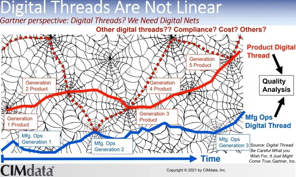 Digital thread何时是“数字主螺纹”的意思？的图11