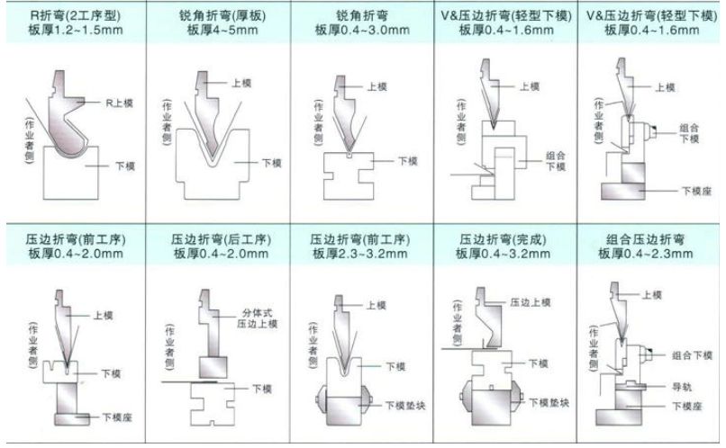 浅谈：钣金相关加工工艺总结及成本核算的图3