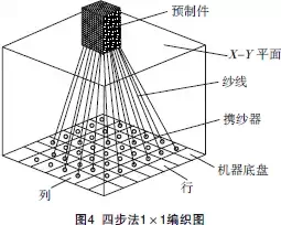 RTM工艺与三维编织复合材料制造技术的图4