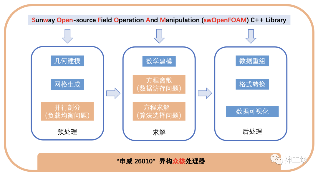 神威OpenFOAM——最流行的开源CFD软件与神威·太湖之光的珠联璧合的图5