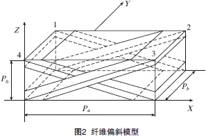 RTM工艺与三维编织复合材料制造技术的图2