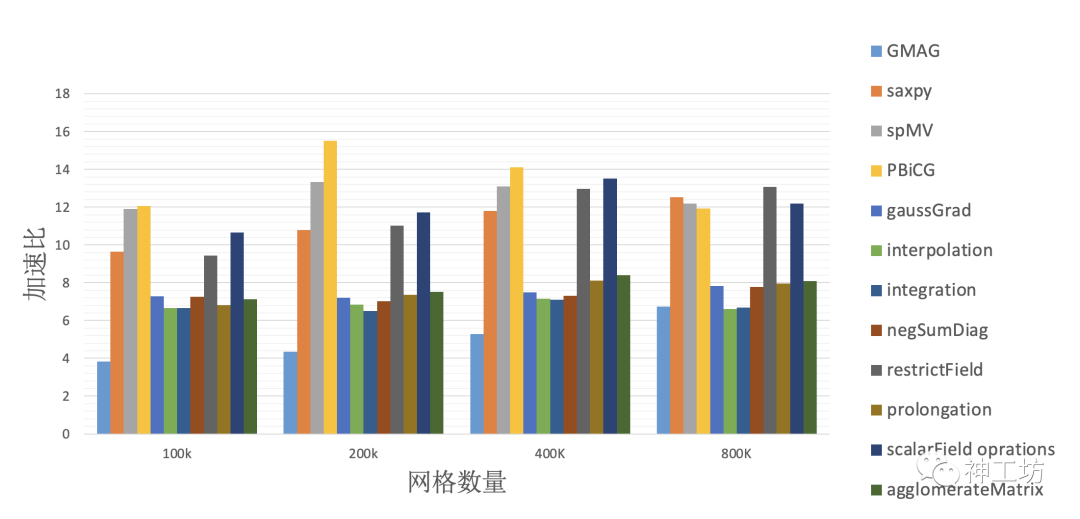 神威OpenFOAM——最流行的开源CFD软件与神威·太湖之光的珠联璧合的图12