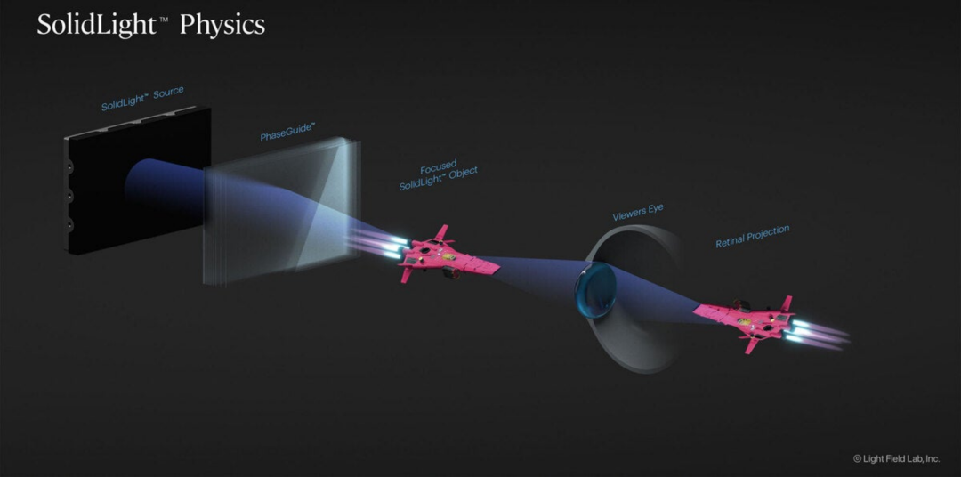全息显示｜解密光场实验室全息显示技术SolidLight的图7
