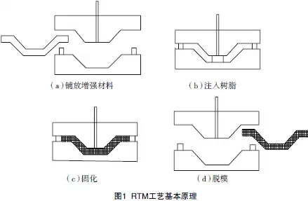 RTM工艺与三维编织复合材料制造技术的图1