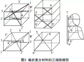 RTM工艺与三维编织复合材料制造技术的图3