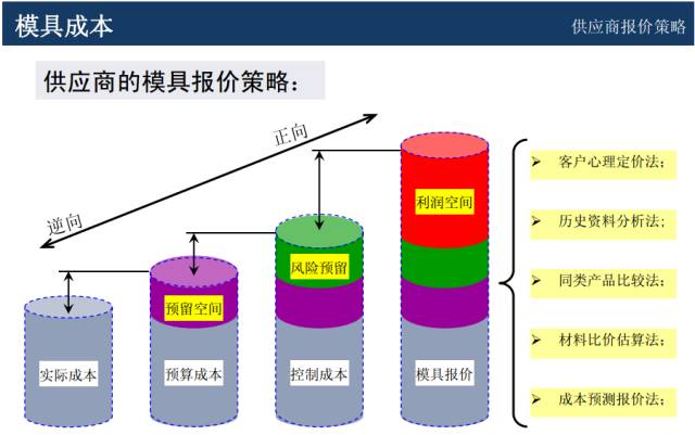 模具价格怎么谈判？来学一学成本核算以及报价技巧的图4