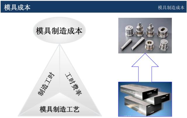 模具价格怎么谈判？来学一学成本核算以及报价技巧的图8