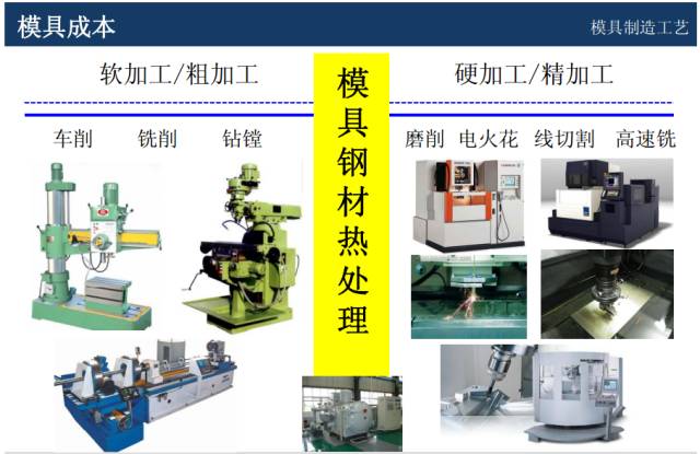 模具价格怎么谈判？来学一学成本核算以及报价技巧的图16