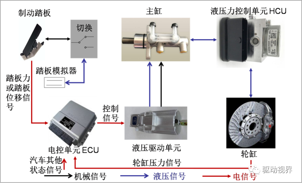 智能网联汽车底盘线控技术的图14