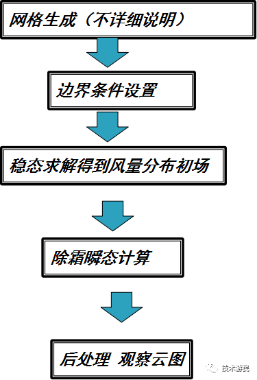 StarCCM+除霜分析的图2