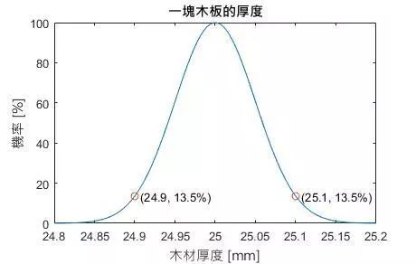 ZEMAX | 详解公差分析中的Root Sum Square (RSS)的图7