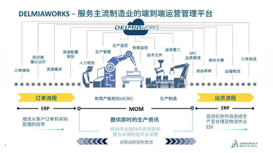 SOLIDWORKS DELMIAworks-助力企业数字化建设的图1