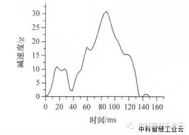 汽车座椅冲击强度试验时的CAE案例分析 附GB T 21563-2018 轨道交通 机车车辆设备冲击的图3