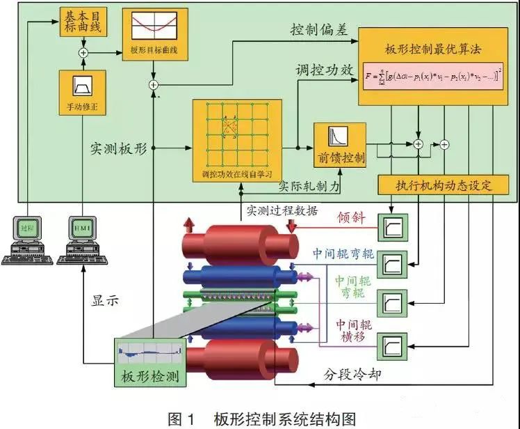 高精度冷轧板型控制与装备技术的图2