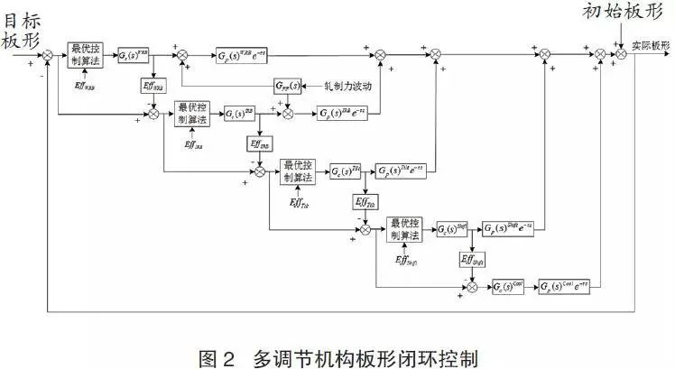 高精度冷轧板型控制与装备技术的图4