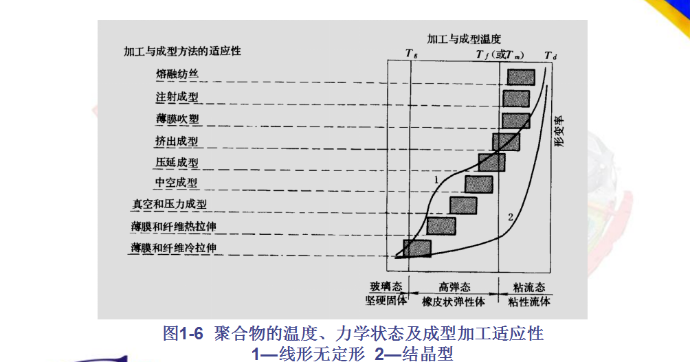 UG模具设计——塑料及其性能的图4