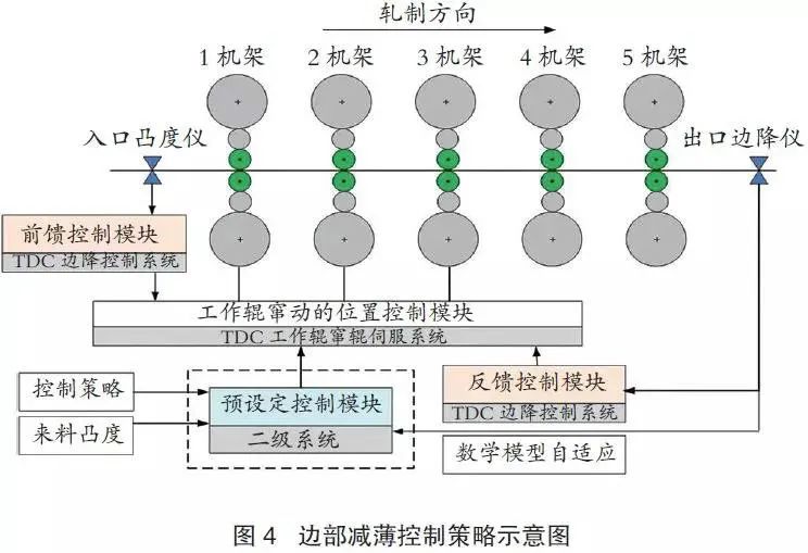 高精度冷轧板型控制与装备技术的图6