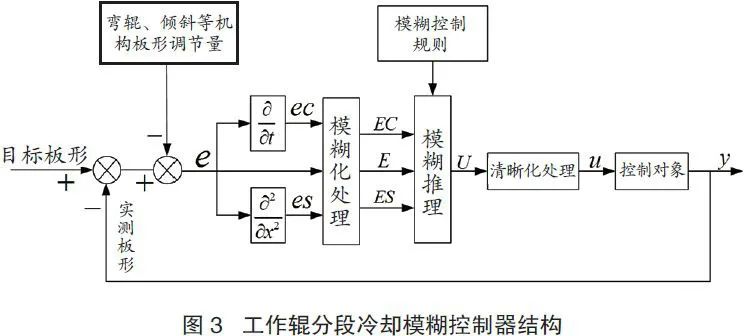 高精度冷轧板型控制与装备技术的图5