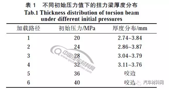 管状变截面汽车扭力梁内高压成形工艺的图6