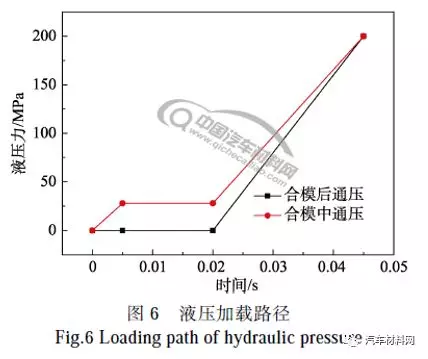 管状变截面汽车扭力梁内高压成形工艺的图4