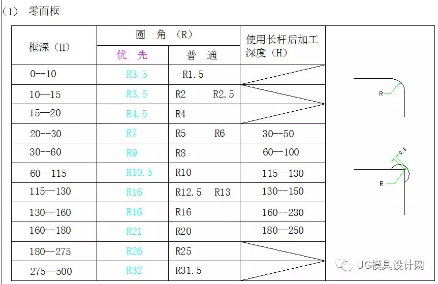 UG注塑模具设计 加工注意事项！的图2