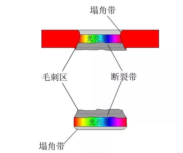 “精冲”怎么实现？减少冲裁间隙效果最差，试试这三种工艺的图2