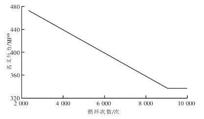 基于ANSYS的矿用掘进机回转台振动疲劳分析方法的图4