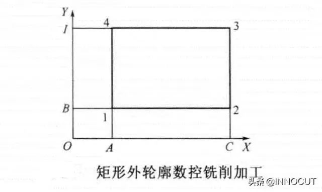 初学宏编程加工，从程序哪个阶段入门？分享两个实例看完就懂了的图1