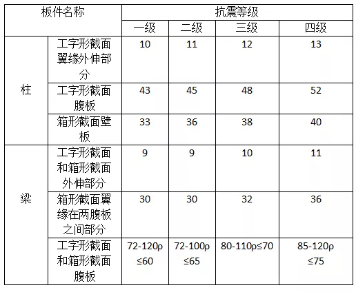 如何按新钢标控制宽厚比？的图9