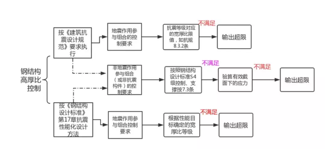 如何按新钢标控制宽厚比？的图13