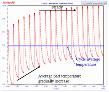 Moldex3D模流分析之SYNC for SOLIDWORKS的冷却分析的图4