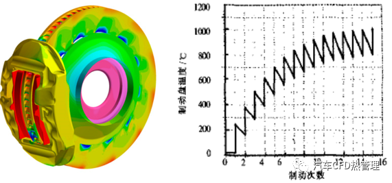 刹车盘怎么冷却更高效？CFD仿真来教你！的图9