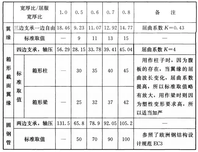 如何按新钢标控制宽厚比？的图3