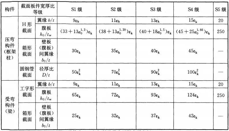 如何按新钢标控制宽厚比？的图4