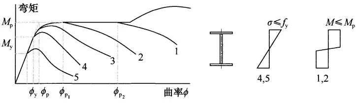 如何按新钢标控制宽厚比？的图2