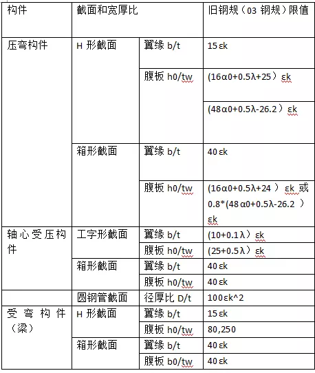 如何按新钢标控制宽厚比？的图6