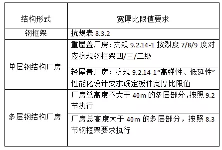 如何按新钢标控制宽厚比？的图8