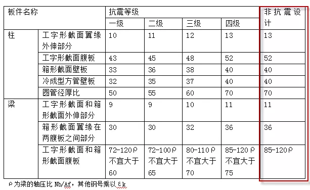 如何按新钢标控制宽厚比？的图12